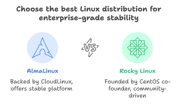 AlmaLinux VS RockyLinux