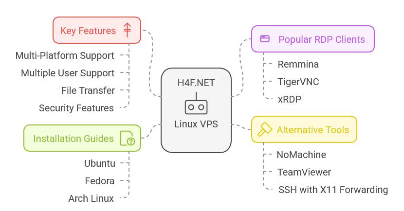 Linux RDP VPS
