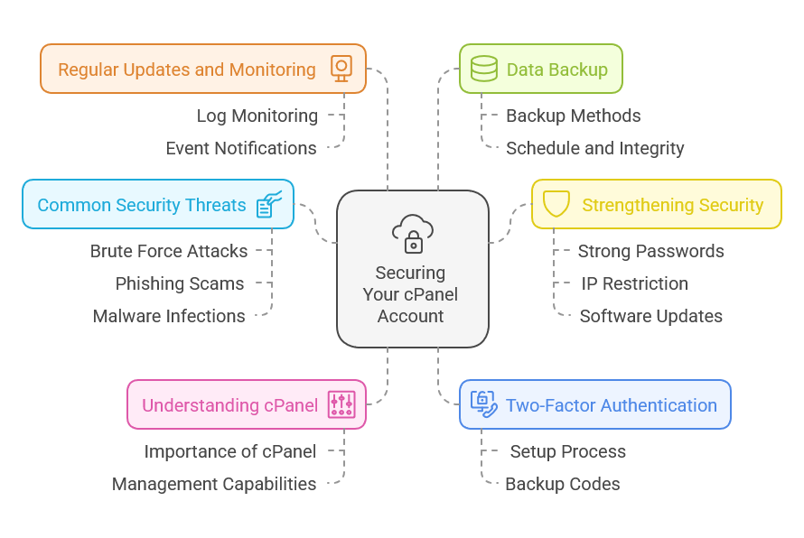 How to Secure cPanel Account Diagram