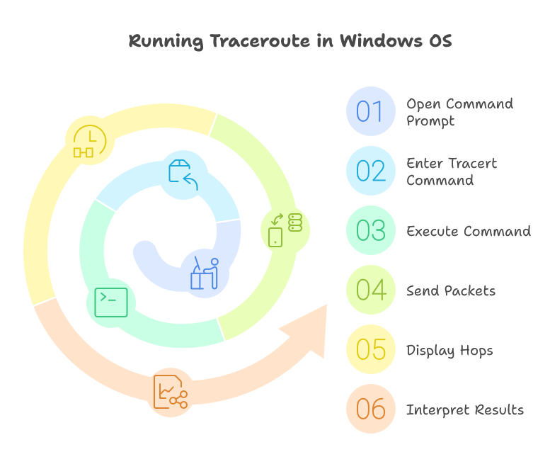 Running Traceroute in Windows PC