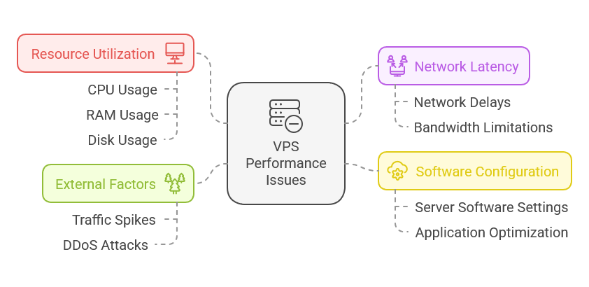 Why is my vps slow?