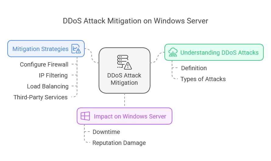 Prevent DDoS Attack in Windows VPS
